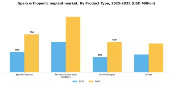 Spain Orthopedic Implant Market Segment Image 2