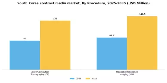 South Korea Contrast Media Market Segment Image 2