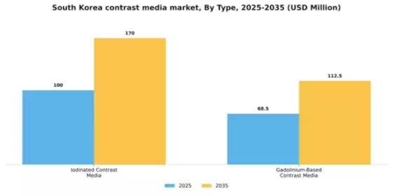 South Korea Contrast Media Market Segment Image 3