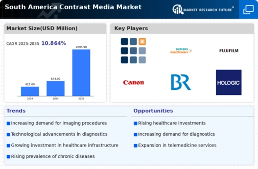 South America Contrast Media Market Infographic
