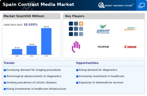 Spain Contrast Media Market Infographic