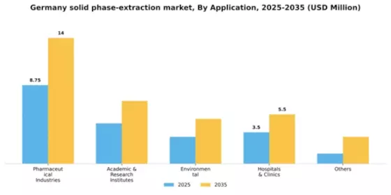 Germany Solid Phase Extraction Market Segment Image 0