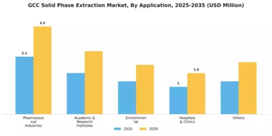 GCC Solid Phase Extraction Market Segment Image 0