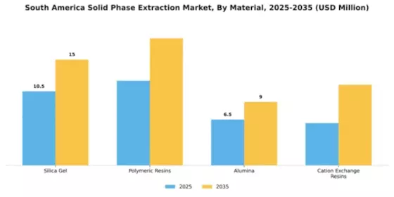 South America Solid Phase Extraction Market Segment Image 2
