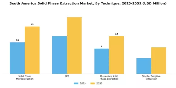 South America Solid Phase Extraction Market Segment Image 4