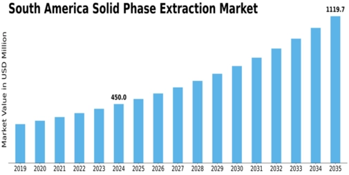 South America Solid Phase Extraction Market Size