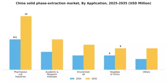 China Solid Phase Extraction Market Segment Image 0
