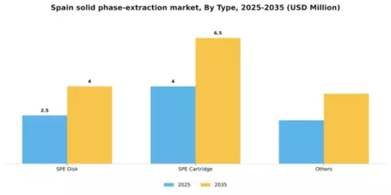 Spain Solid Phase Extraction Market Segment Image 1