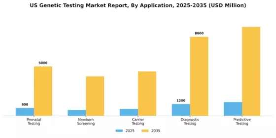 US Genetic Testing Market Segment Image 0