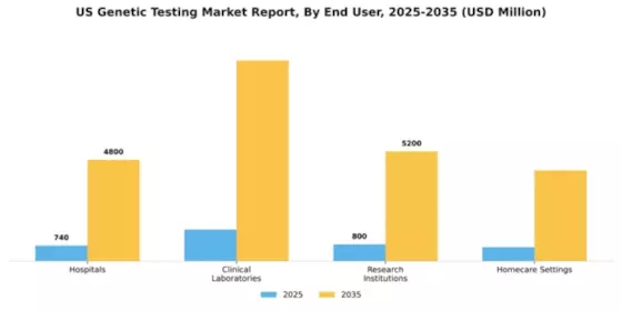 US Genetic Testing Market Segment Image 1