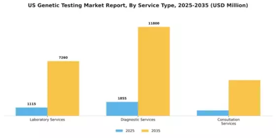 US Genetic Testing Market Segment Image 2