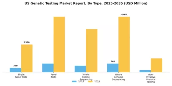 US Genetic Testing Market Segment Image 3