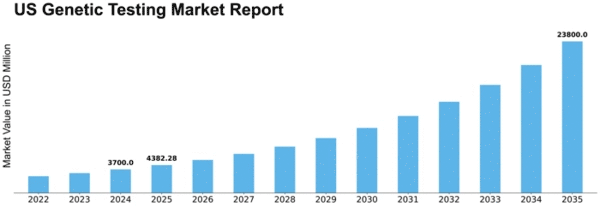 US Genetic Testing Market Size