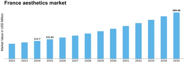 France Aesthetics Market Size
