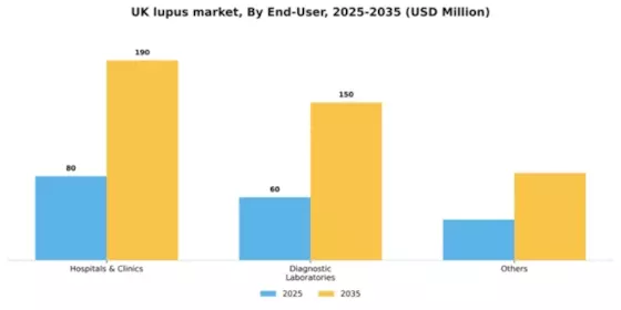 UK Lupus Market Segment Image 0