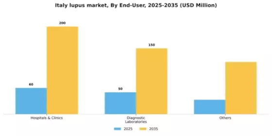 Italy Lupus Market Segment Image 0