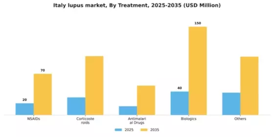 Italy Lupus Market Segment Image 1
