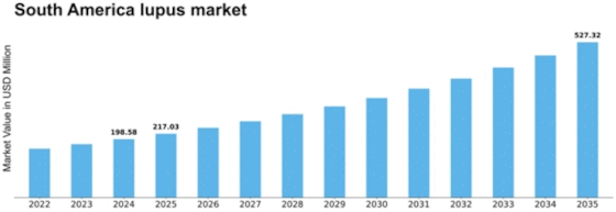 South America Lupus Market Size
