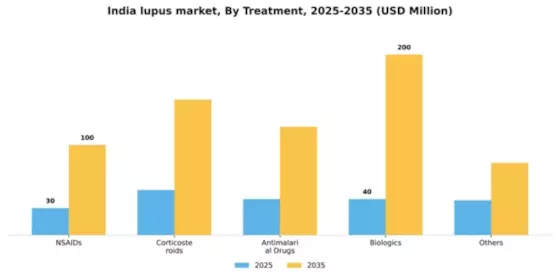 India Lupus Market Segment Image 1