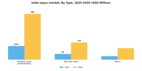 India Lupus Market Segment Image 2