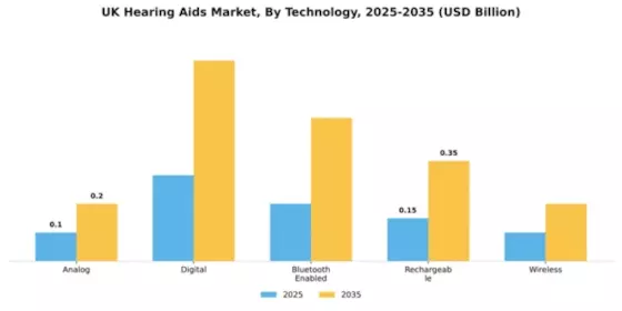 UK Hearing Aids Market Segment Image 3