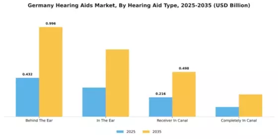 Germany Hearing Aids Market Segment Image 2