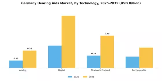 Germany Hearing Aids Market Segment Image 3