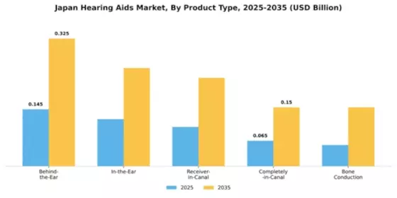 Japan Hearing Aids Market Segment Image 3
