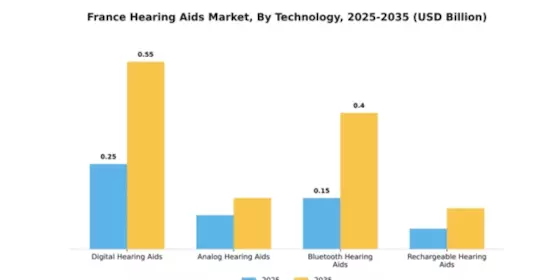 France Hearing Aids Market Segment Image 3