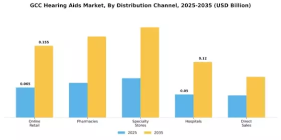 GCC Hearing Aids Market Segment Image 1