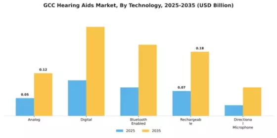 GCC Hearing Aids Market Segment Image 4