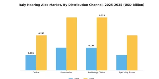 Italy Hearing Aids Market Segment Image 0