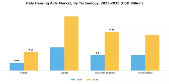 Italy Hearing Aids Market Segment Image 3
