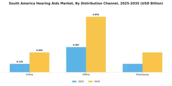 South America Hearing Aids Market Segment Image 0