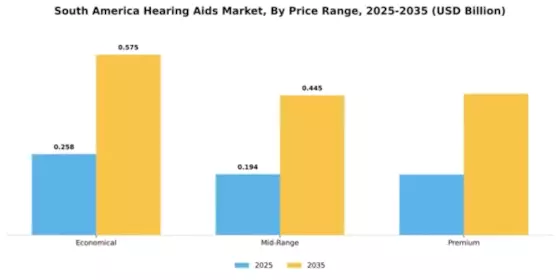 South America Hearing Aids Market Segment Image 2