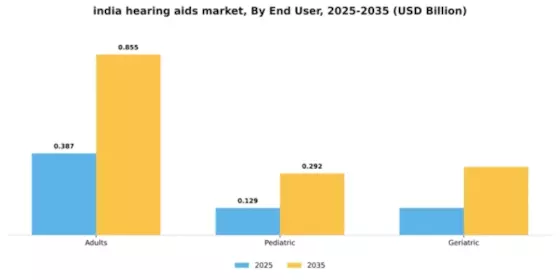 India Hearing Aids Market Segment Image 1