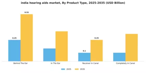 India Hearing Aids Market Segment Image 2