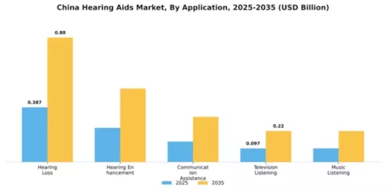 China Hearing Aids Market Segment Image 0