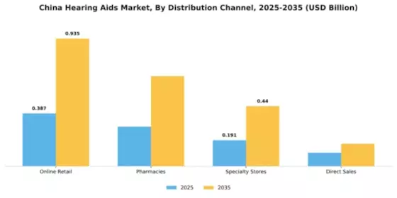 China Hearing Aids Market Segment Image 1