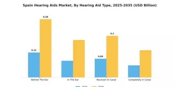Spain Hearing Aids Market Segment Image 2
