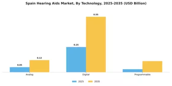 Spain Hearing Aids Market Segment Image 3