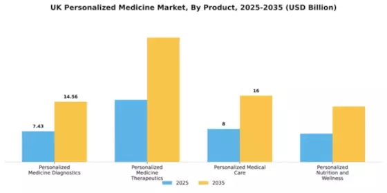 UK Personalized Medicine Market Segment Image 2