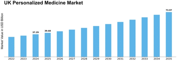 UK Personalized Medicine Market Size
