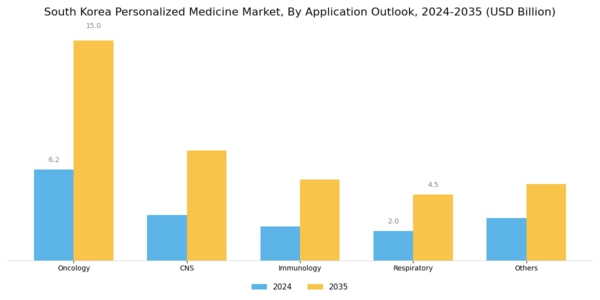 South Korea Personalized Medicine Market Segment Image 1