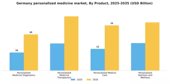 Germany Personalized Medicine Market Segment Image 2