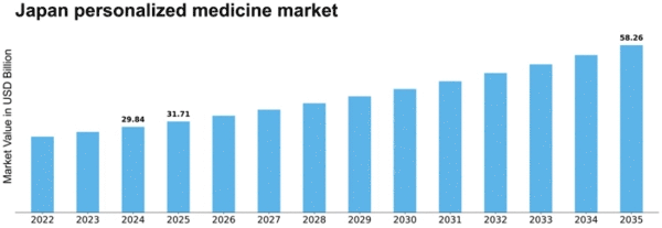 Japan Personalized Medicine Market Size