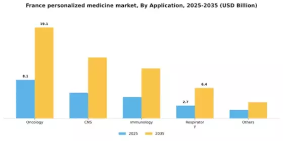 France Personalized Medicine Market Segment Image 0