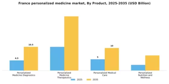 France Personalized Medicine Market Segment Image 2