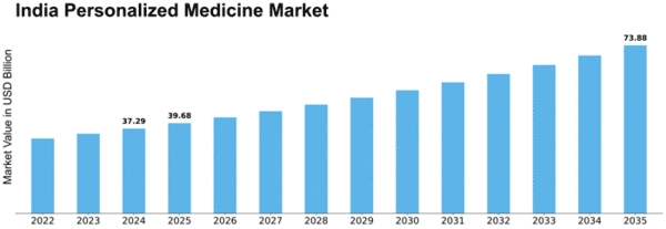 India Personalized Medicine Market Size