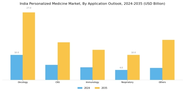 India Personalized Medicine Market Segment Image 1